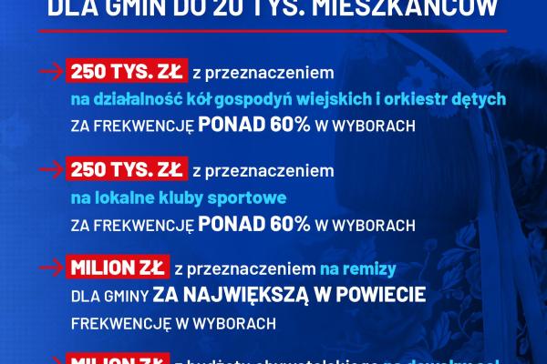 Bonus Frekwencyjny dla gminy do 20 tys. mieszkańców